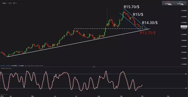 USDZAR 101020182